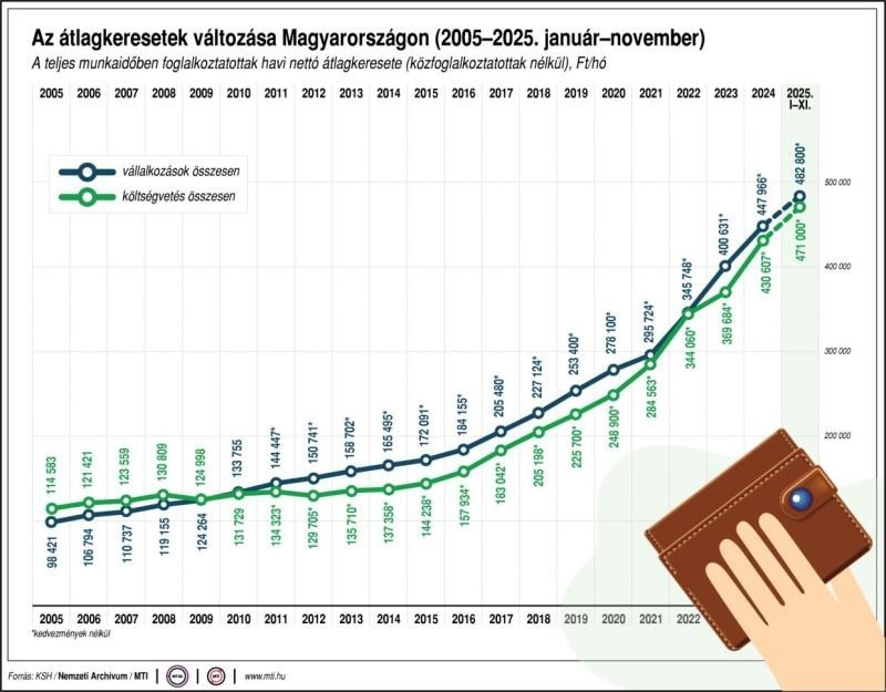 A teljes munkaidőben foglalkoztatottak; havi nettó átlagkereset; költségvetés és a versenyszféra; forint/hó